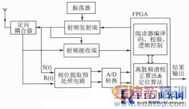 一种基于超高频RFID定位的相位式测距方法