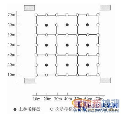 �Ľ���������ƷRFID��λ����