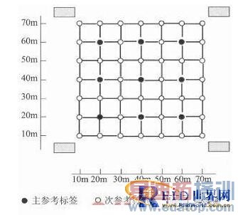 �Ľ���������ƷRFID��λ����