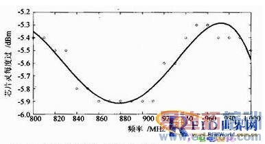 无源RFID标签芯片灵敏度测试方法研究
