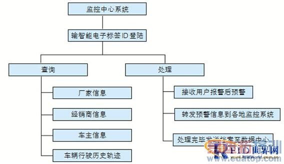 基于RFID和物联网技术应用于电动车防盗的设想