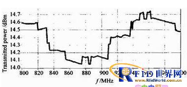 无源RFID标签芯片灵敏度测试方法研究