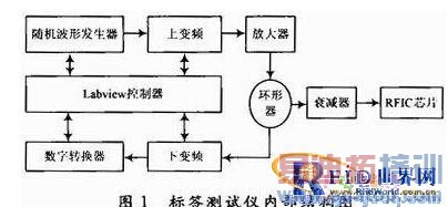 无源RFID标签芯片灵敏度测试方法研究