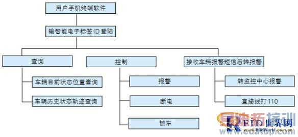 基于RFID和物联网技术应用于电动车防盗的设想