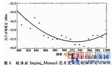 无源RFID标签芯片灵敏度测试方法研究