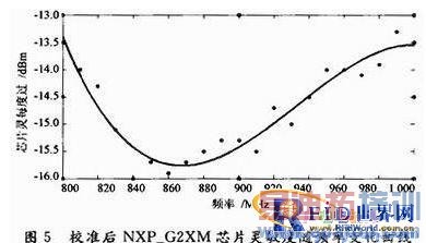无源RFID标签芯片灵敏度测试方法研究
