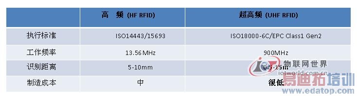   EPC Class1 Gen2��NFC�����Ĳ��죬������������