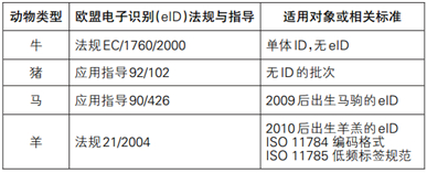 EPC在欧盟动物耳标上的应用:让食品安全追溯更有效