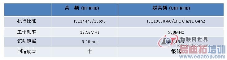   EPC Class1 Gen2��NFC�����Ĳ��죬������������