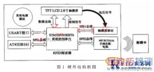 基于STM32的RFID手持式阅读器的研究与设计