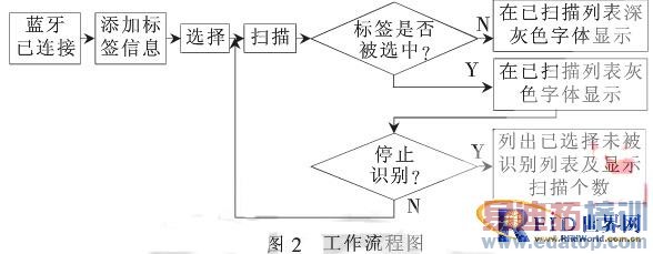 ����RFID��Androidƽ̨����Ʒ���ϵͳ