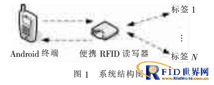 ����RFID��Androidƽ̨����Ʒ���ϵͳ