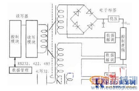 һ�ֻ���ARM11��RFID������������������ϵͳ���