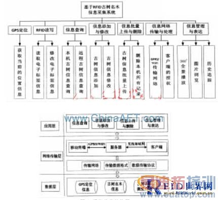 基于RFID古树名木管理三维信息系统的设计与实现
