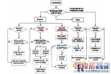 基于RFID古树名木管理三维信息系统的设计与实现