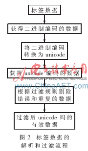一种嵌入式RFID读写器的内部数据管理研究