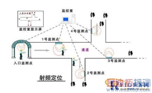 RFID�������ڶ�λ��4�ֲ�ͬ�Ķ�λģʽ�����߶�λϵͳ