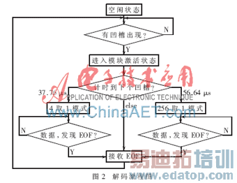 �����RFID��ǩоƬ�ı����ϵͳ���