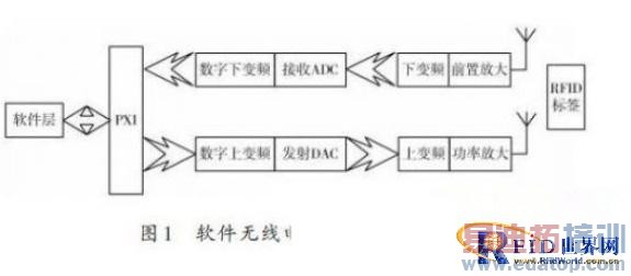 ����LabVIEW��RFID�Ķ������