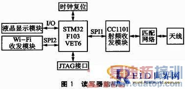 һ��Ƶ�ʿɵ���Э��ɱ��RFID��д�������