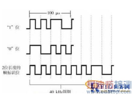����LabVIEW��RFID�Ķ������