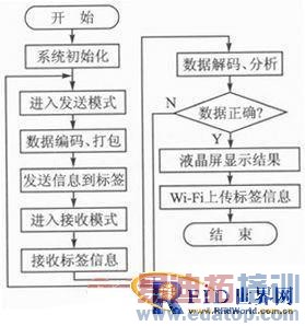 һ��Ƶ�ʿɵ���Э��ɱ��RFID��д�������