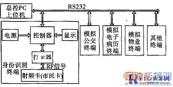 RFID�����ĵ�������ϵͳ�����ʵ��