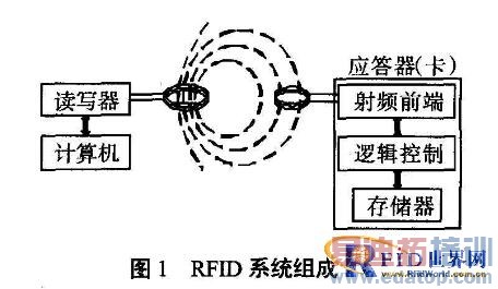 RFID�����ĵ�������ϵͳ�����ʵ��