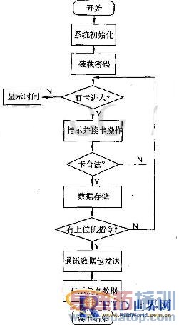 RFID�����ĵ�������ϵͳ�����ʵ��