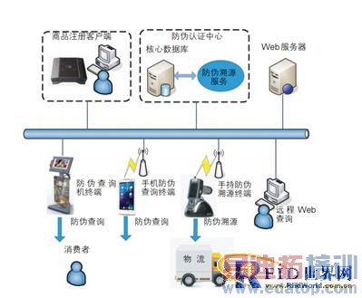基于RFID技术的产品防伪溯源系统设计与实现
