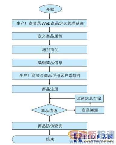 基于RFID技术的产品防伪溯源系统设计与实现