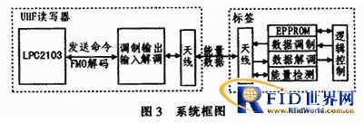 ����UHF��д������е�FM0���뼼��