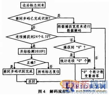 ����UHF��д������е�FM0���뼼��
