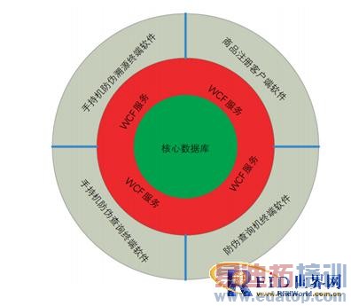基于RFID技术的产品防伪溯源系统设计与实现