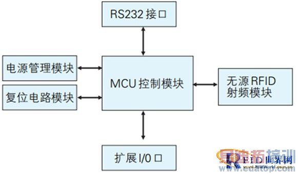 UHF频段无源RFID读写器系统总体方案设计