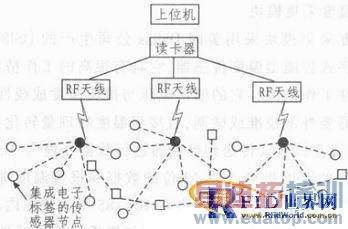 ����RFID�ĵ�س�ŵ�����ɼ��ڵ����