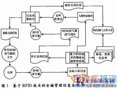 基于RFID的物流仓储管理信息系统的分析和设计