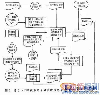 基于RFID的物流仓储管理信息系统的分析和设计