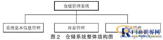 基于RFID的物流仓储管理信息系统的分析和设计