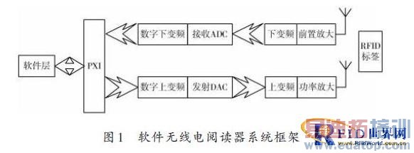 使用软件无线电的RFID阅读器设计