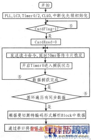 һ�ֻ���RFID�Ŀ��Ʒ�ϵͳ���