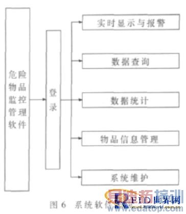 ����Zigbee��RFID��ʵ����Σ����Ʒ���ϵͳ