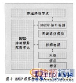 ����Zigbee��RFID��ʵ����Σ����Ʒ���ϵͳ