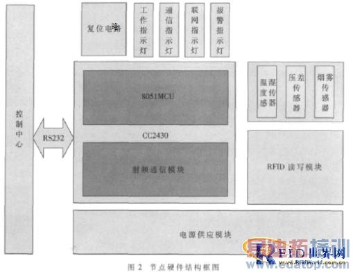 ����Zigbee��RFID��ʵ����Σ����Ʒ���ϵͳ