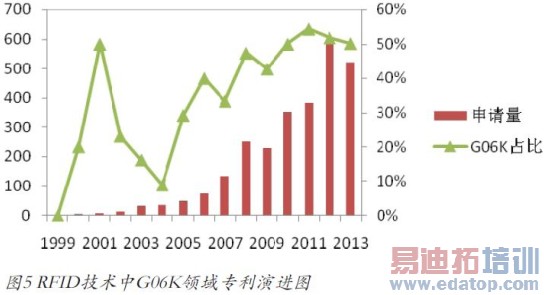 ͼ6������RFIDר����������