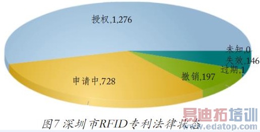 ͼ7������RFIDר������״̬