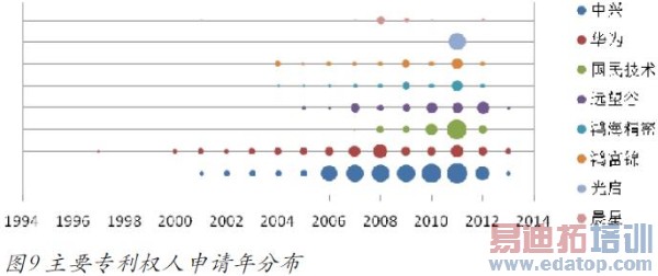 ͼ9��Ҫר��Ȩ��������ֲ�