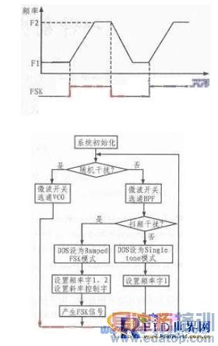 使用射频信号干扰器的设计