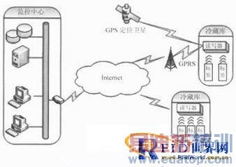 ����RFID�����м�����GPS�����������������ϵͳ���