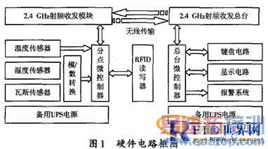 ����RFID�����Ŀ�ɽ��ȫ���ܼ��ϵͳ���